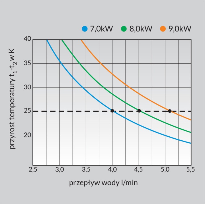 Wykres przyrostu temperatury dla 7,0, 8,0 i 9,0 kW