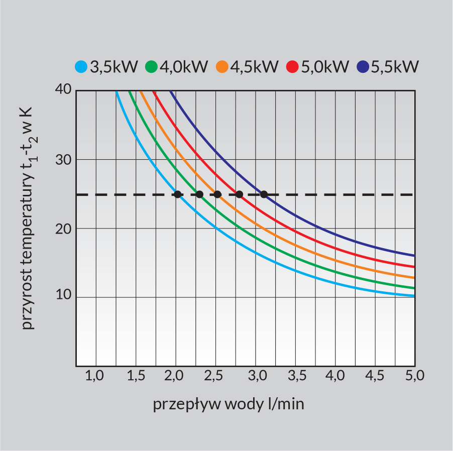 Wykres przyrostu temperatury wody dla mocy 3,5–5,5 kW