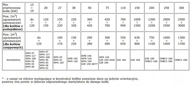 Tabela doboru wentylatorów WPA z parametrami mocy i powierzchni