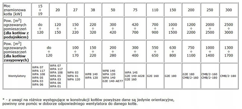 Tabela doboru wentylatorów z mocą kotła i wydajnością