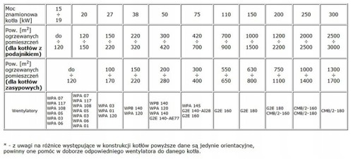 Tabela doboru wentylatora WPA z parametrami mocy i powierzchni