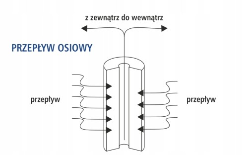 Schemat przekroju wkładu filtracyjnego z opisem przepływu osiowego
