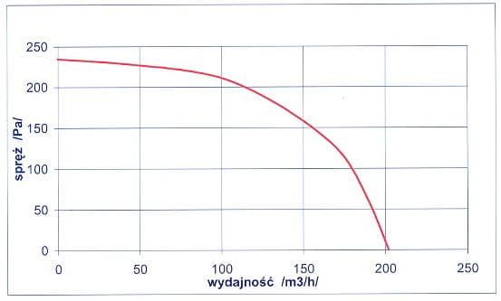 Wykres wydajności i sprężu wentylatora