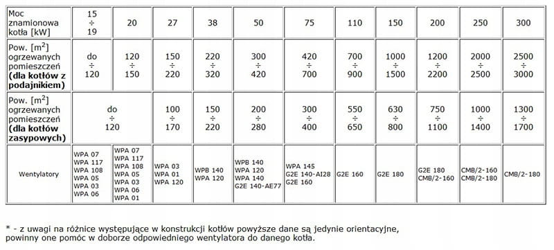 Tabelka doboru wentylatorów i mocy kotła