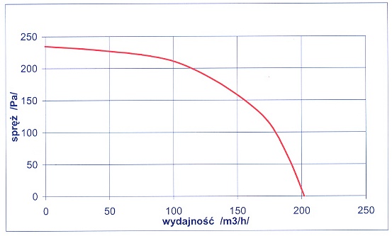 Wykres charakterystyki wentylatora RV 14 R pokazujący zależność sprężu od wydajności do 200 m3/h i 240 Pa
