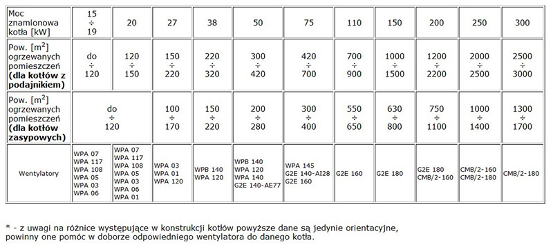 Tabela charakterystyk mocy i parametrów wentylatorów WPA X6 KP do kotłów CO z oznaczeniami modeli i zastosowań