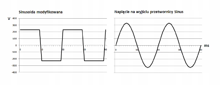Wykres sinusoidy modyfikowanej i czystej sinusoidy