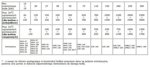 Tabela doboru wentylatora z mocą kotła i powierzchnią ogrzewanej pomieszczeń