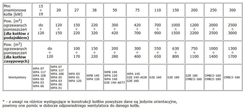 Tabela doboru wentylatora z parametrami mocy i powierzchni